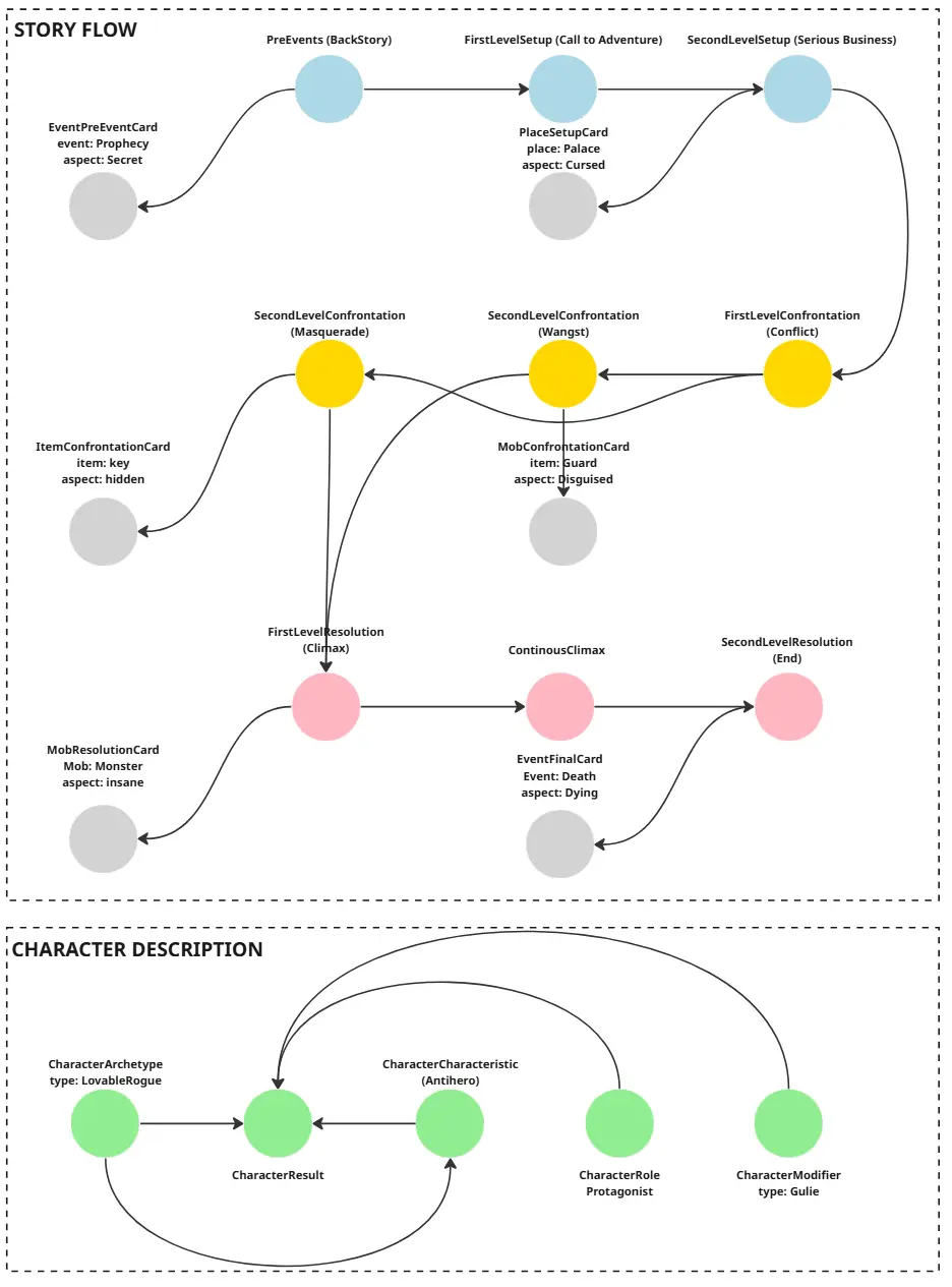 Story graph example